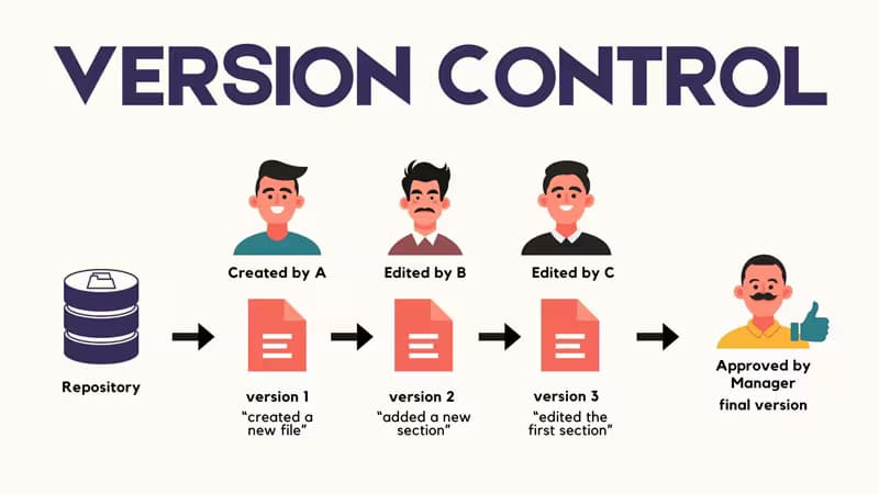 Why Version Control Exists: The Pendrive Problem